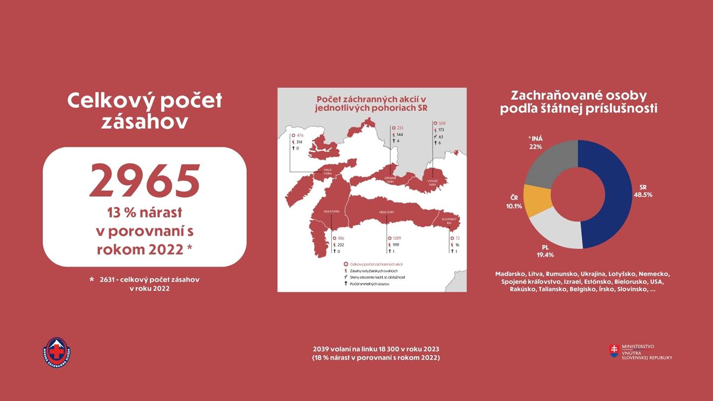 A Hegyi Mentőszolgálatok 2023-as statisztikái-1